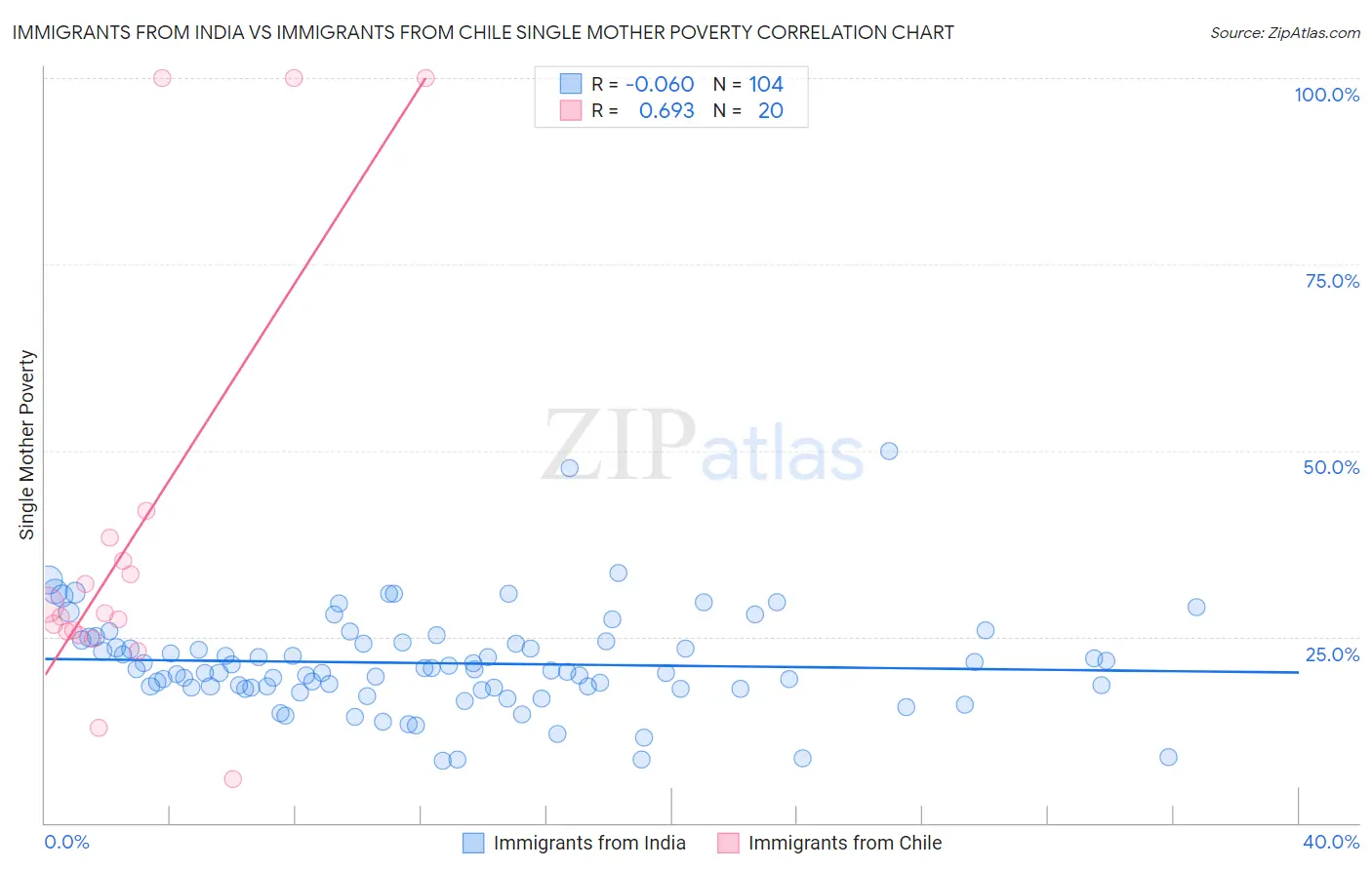 Immigrants from India vs Immigrants from Chile Single Mother Poverty