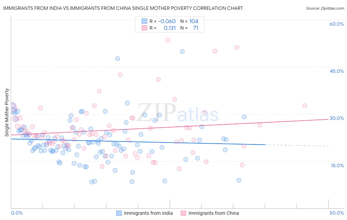 Immigrants from India vs Immigrants from China Single Mother Poverty