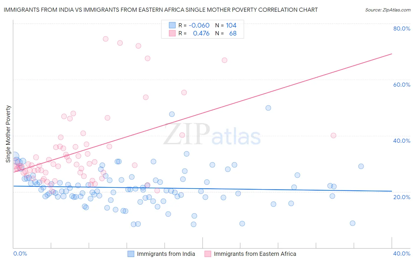 Immigrants from India vs Immigrants from Eastern Africa Single Mother Poverty