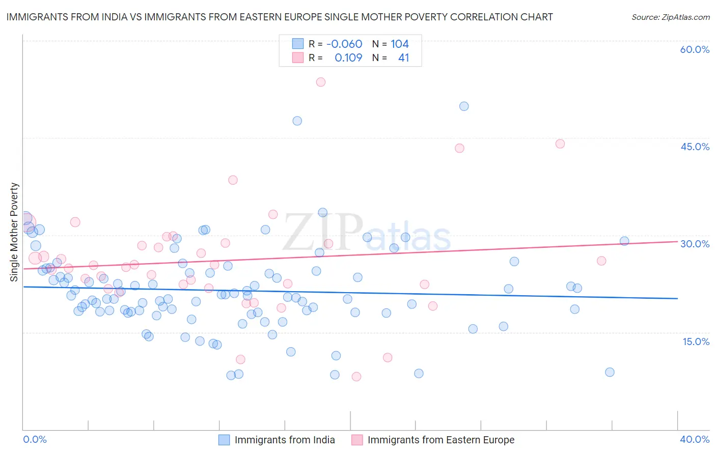 Immigrants from India vs Immigrants from Eastern Europe Single Mother Poverty