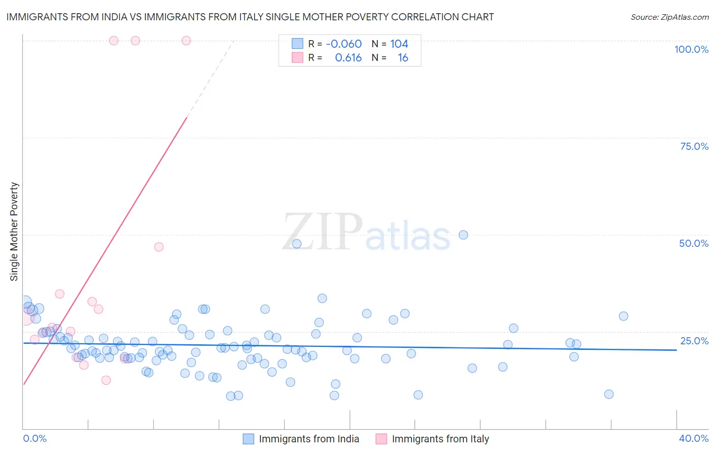Immigrants from India vs Immigrants from Italy Single Mother Poverty