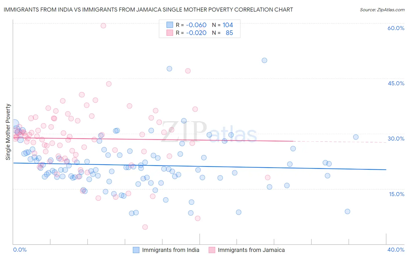 Immigrants from India vs Immigrants from Jamaica Single Mother Poverty