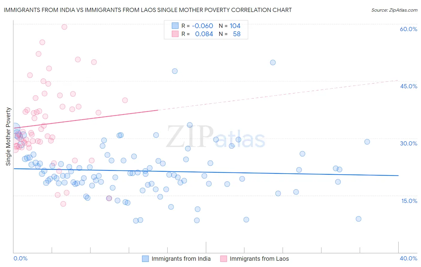 Immigrants from India vs Immigrants from Laos Single Mother Poverty