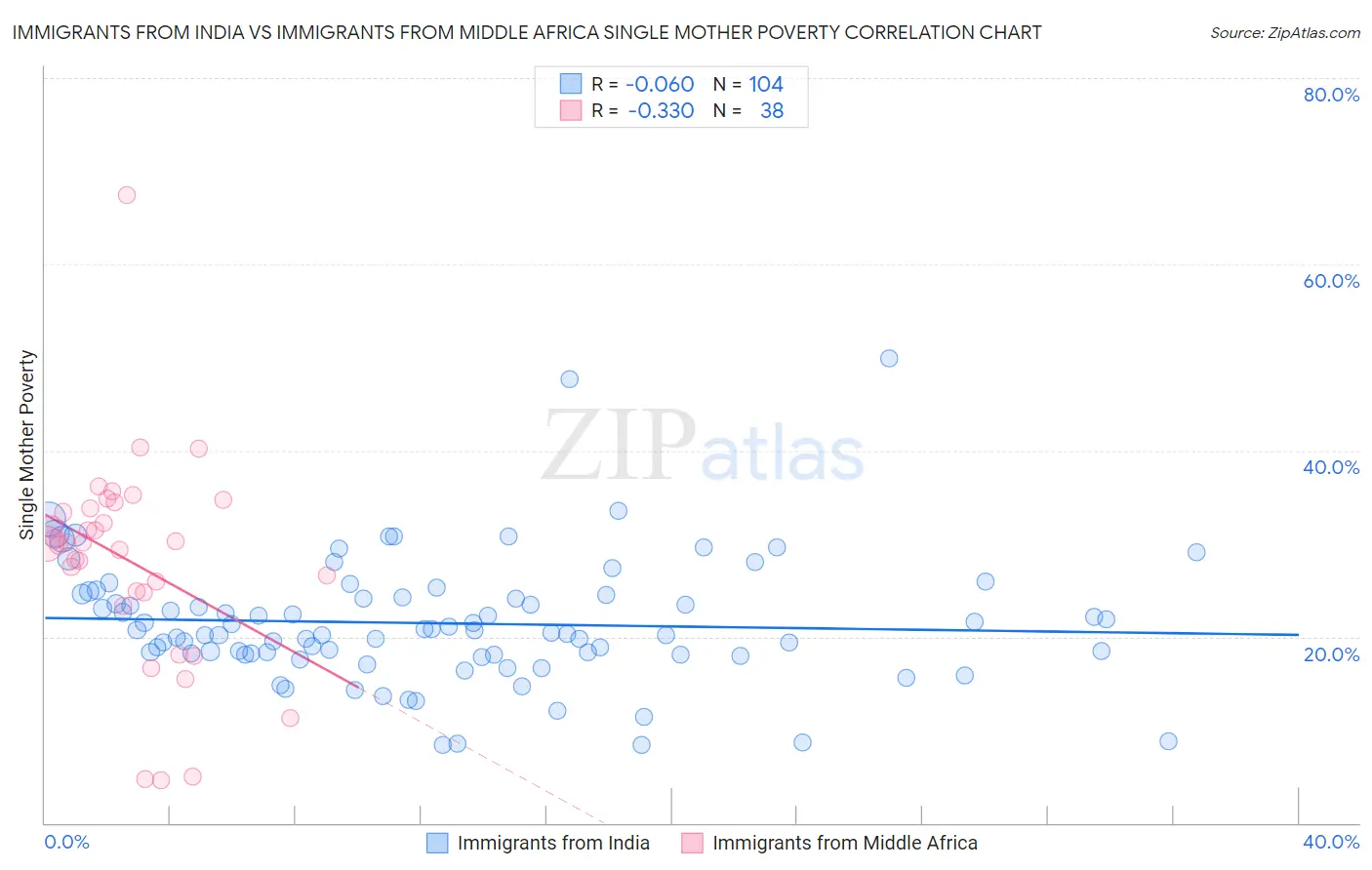 Immigrants from India vs Immigrants from Middle Africa Single Mother Poverty