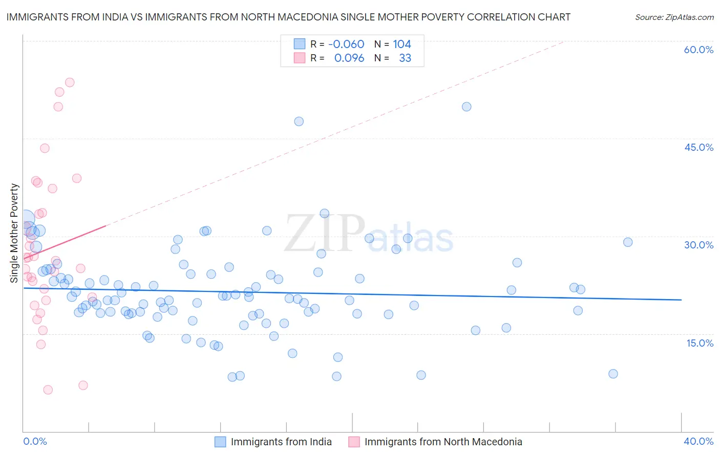 Immigrants from India vs Immigrants from North Macedonia Single Mother Poverty
