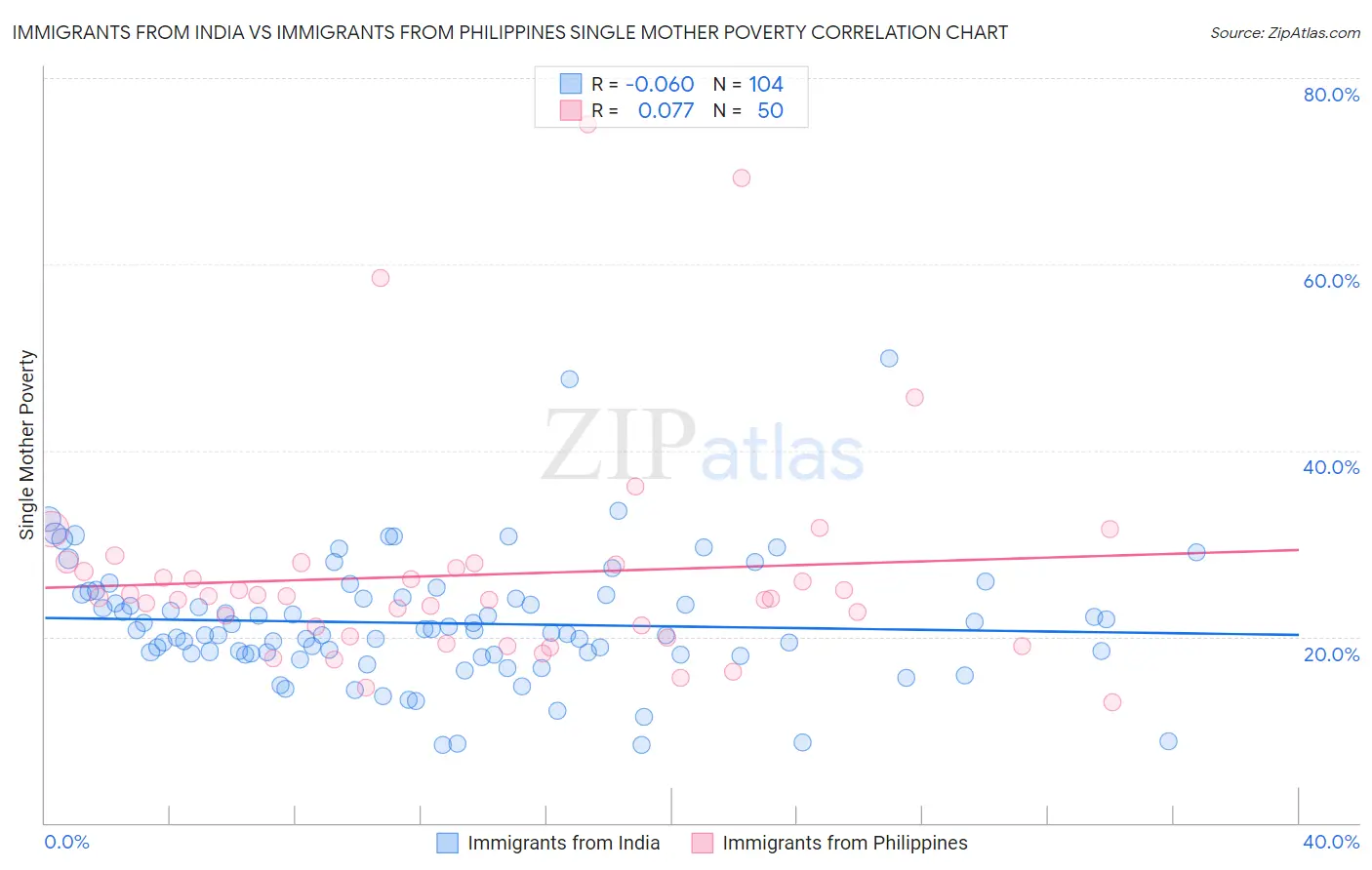 Immigrants from India vs Immigrants from Philippines Single Mother Poverty
