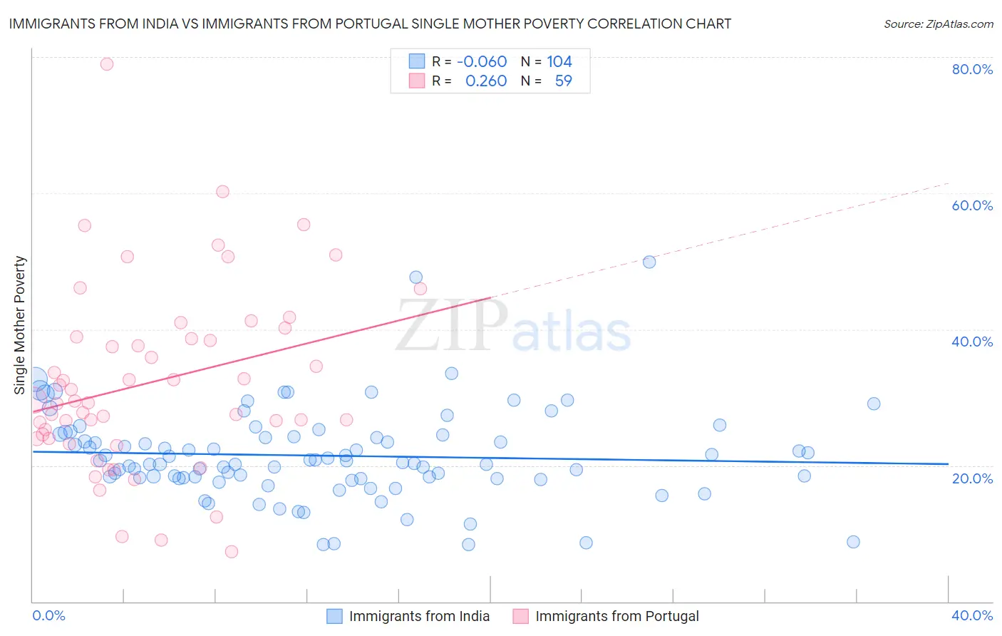 Immigrants from India vs Immigrants from Portugal Single Mother Poverty