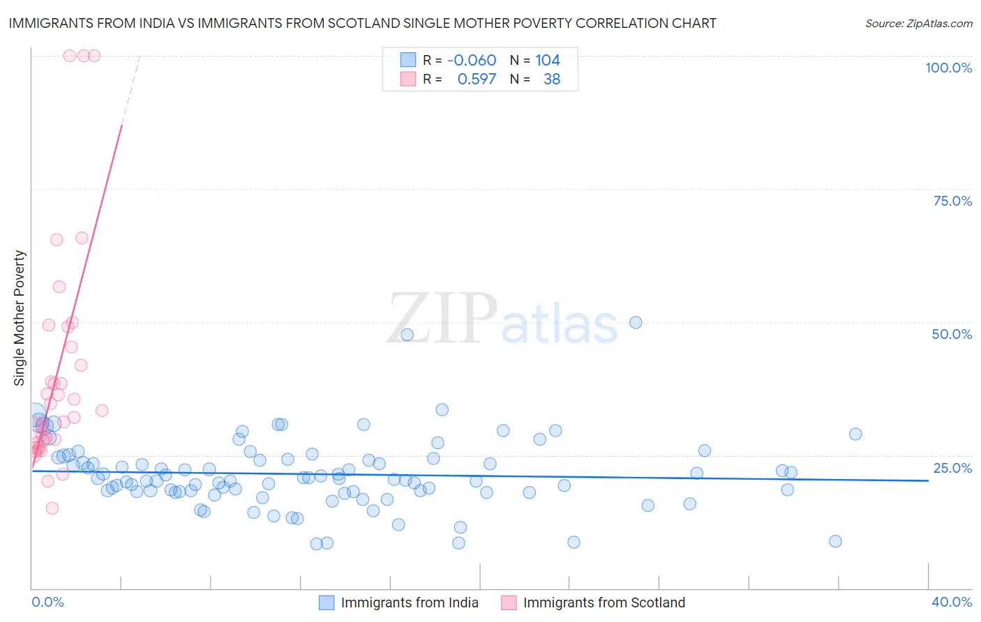 Immigrants from India vs Immigrants from Scotland Single Mother Poverty