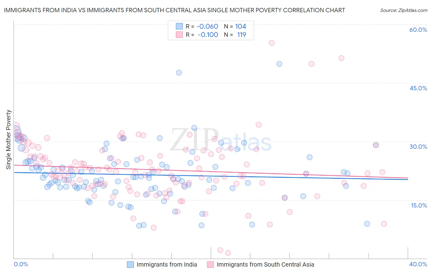 Immigrants from India vs Immigrants from South Central Asia Single Mother Poverty