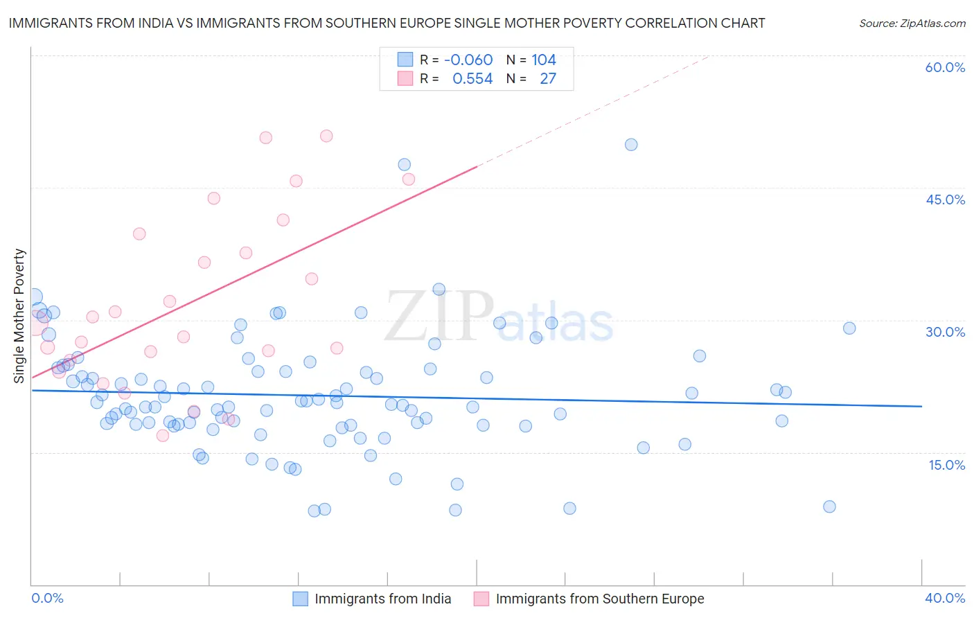 Immigrants from India vs Immigrants from Southern Europe Single Mother Poverty