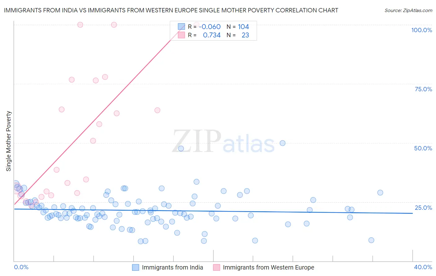 Immigrants from India vs Immigrants from Western Europe Single Mother Poverty