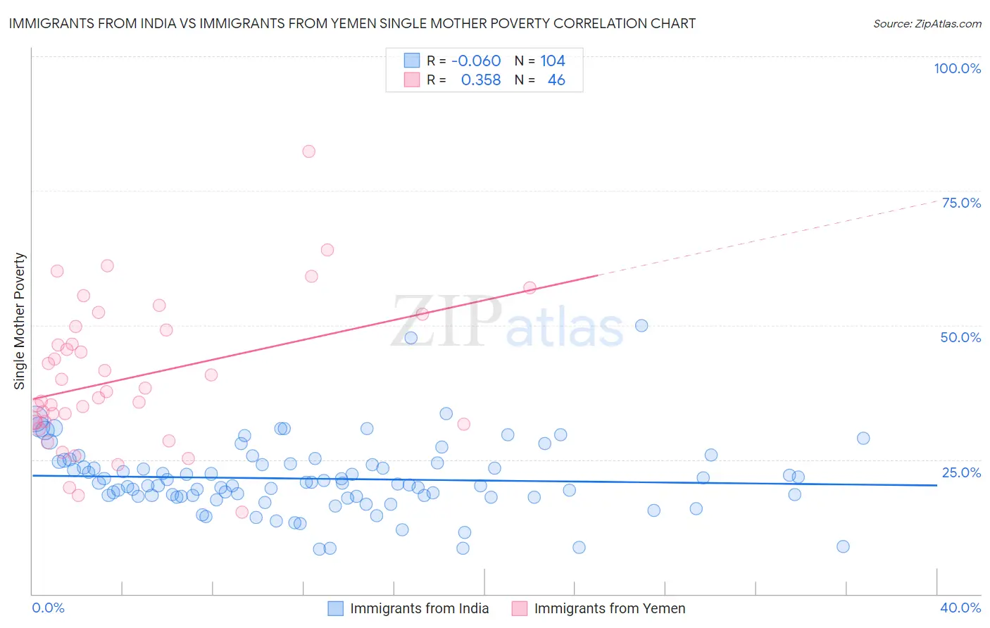 Immigrants from India vs Immigrants from Yemen Single Mother Poverty