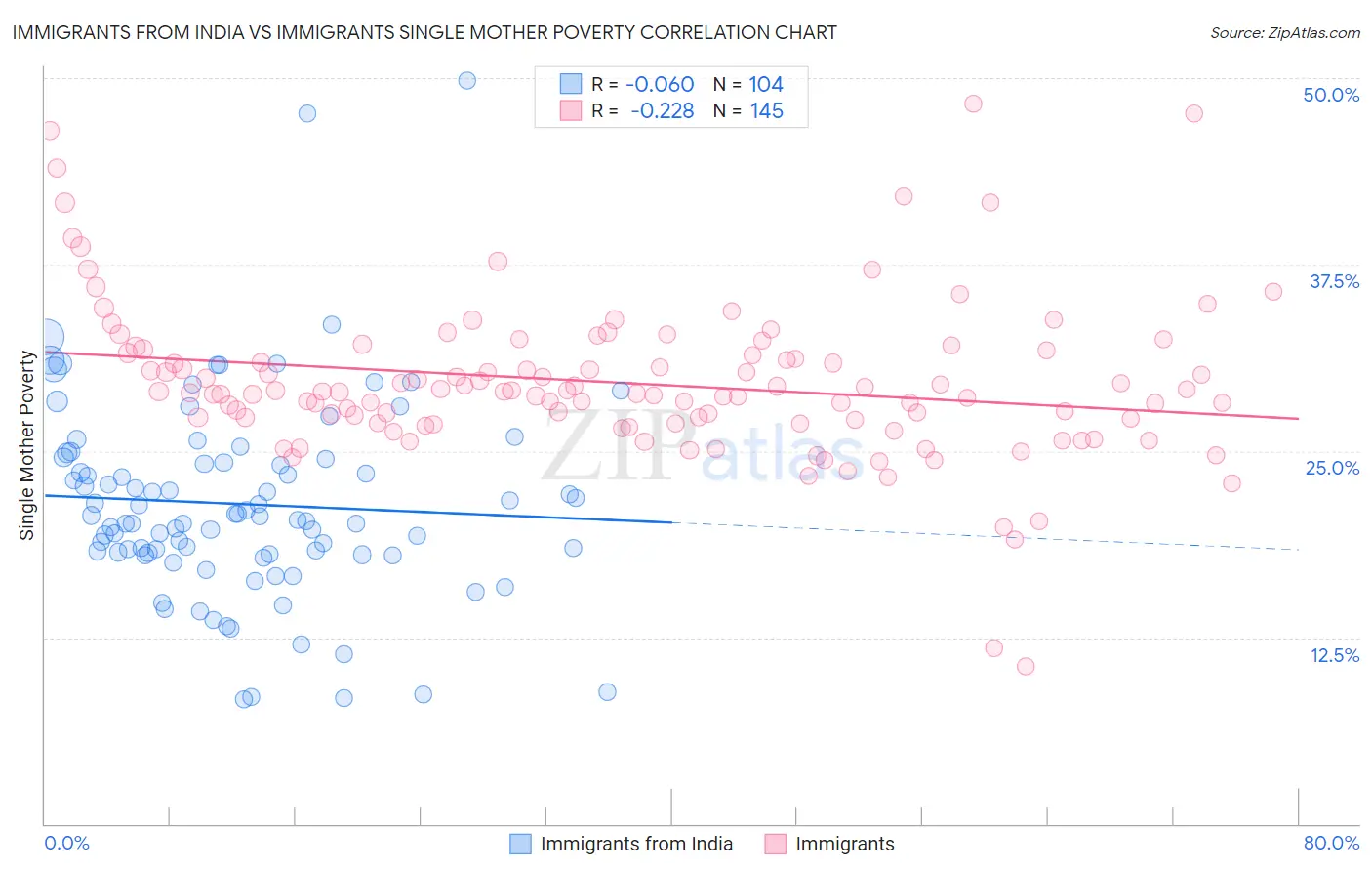 Immigrants from India vs Immigrants Single Mother Poverty