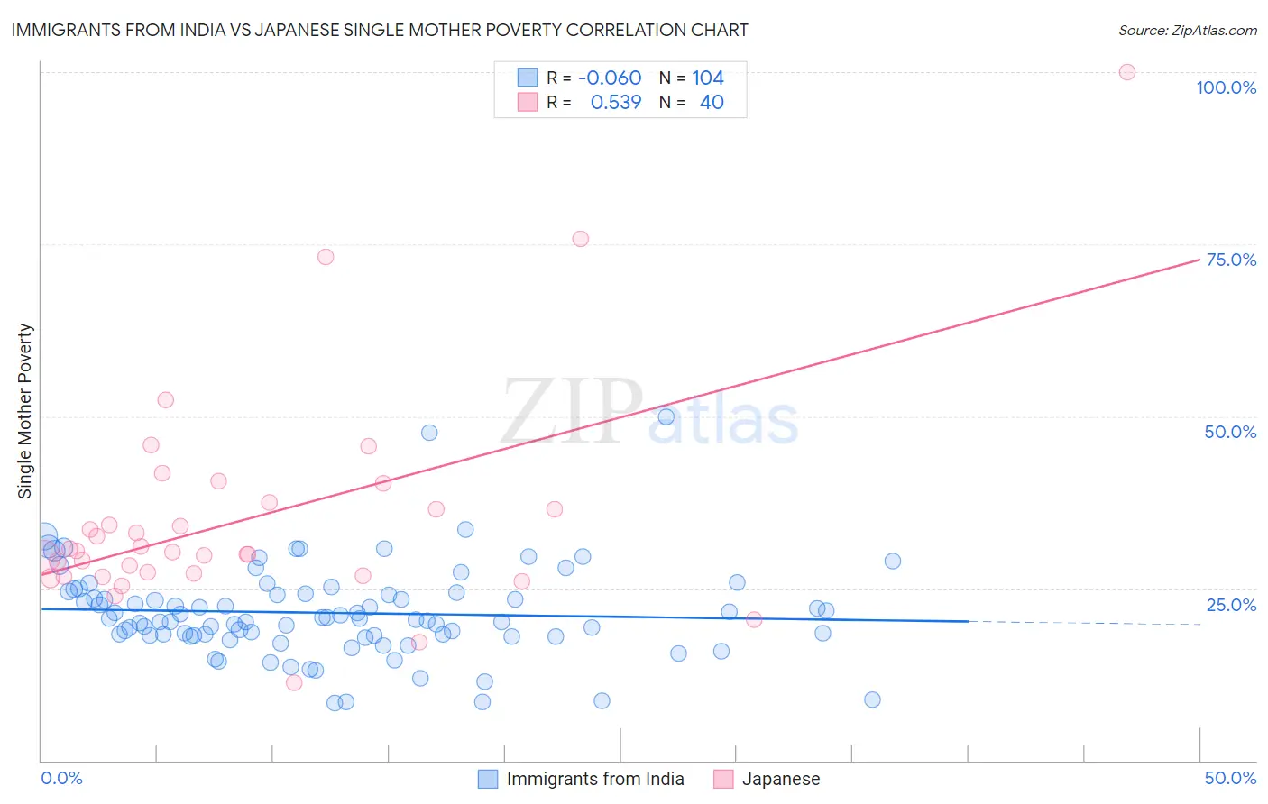 Immigrants from India vs Japanese Single Mother Poverty