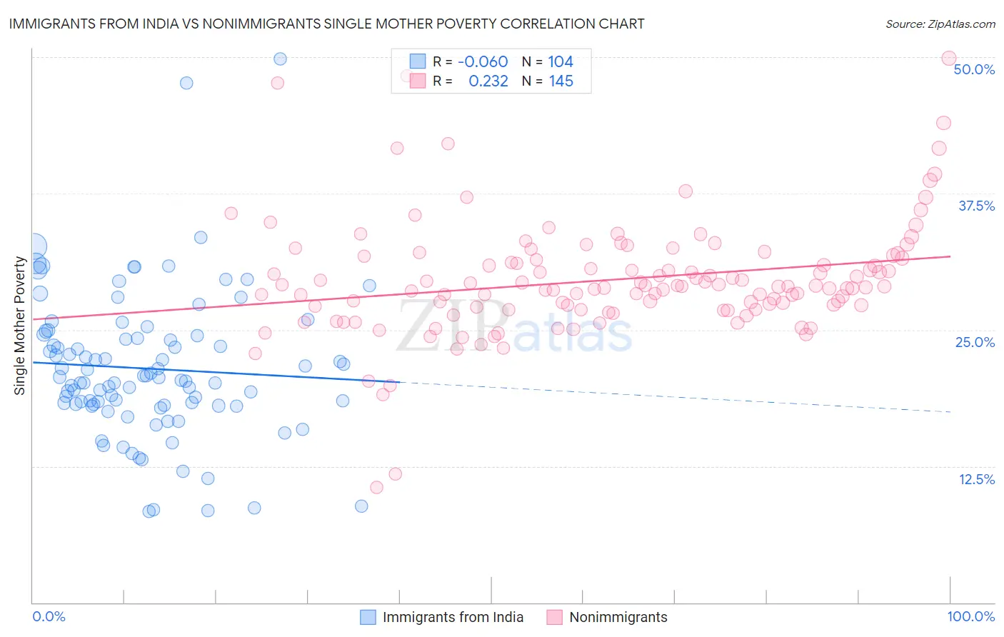 Immigrants from India vs Nonimmigrants Single Mother Poverty