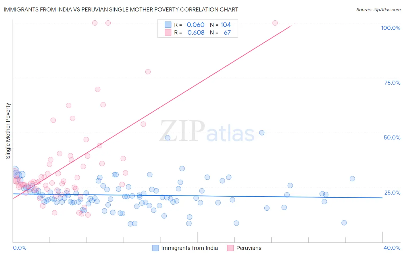 Immigrants from India vs Peruvian Single Mother Poverty