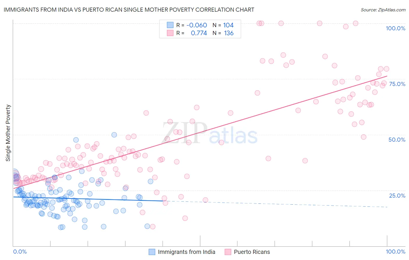 Immigrants from India vs Puerto Rican Single Mother Poverty