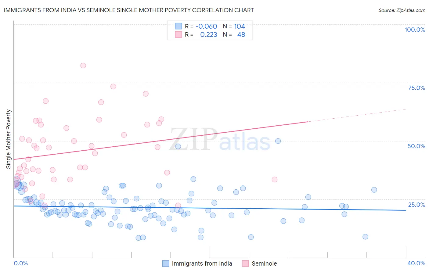 Immigrants from India vs Seminole Single Mother Poverty