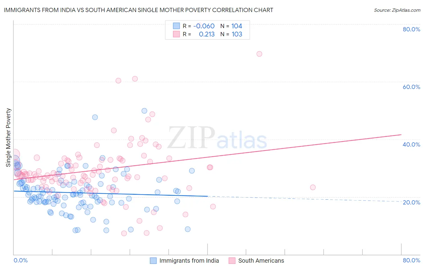 Immigrants from India vs South American Single Mother Poverty