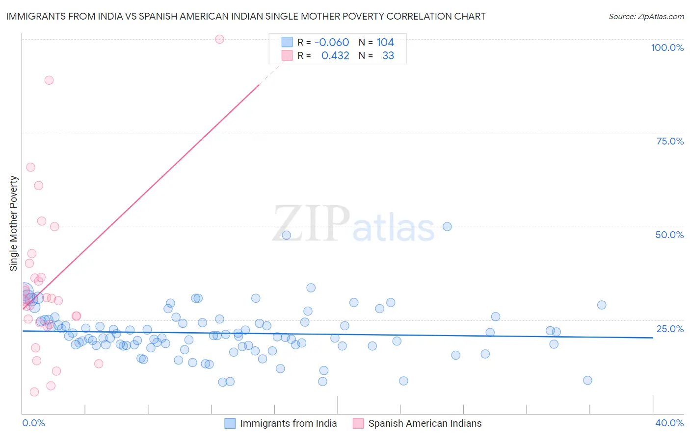 Immigrants from India vs Spanish American Indian Single Mother Poverty