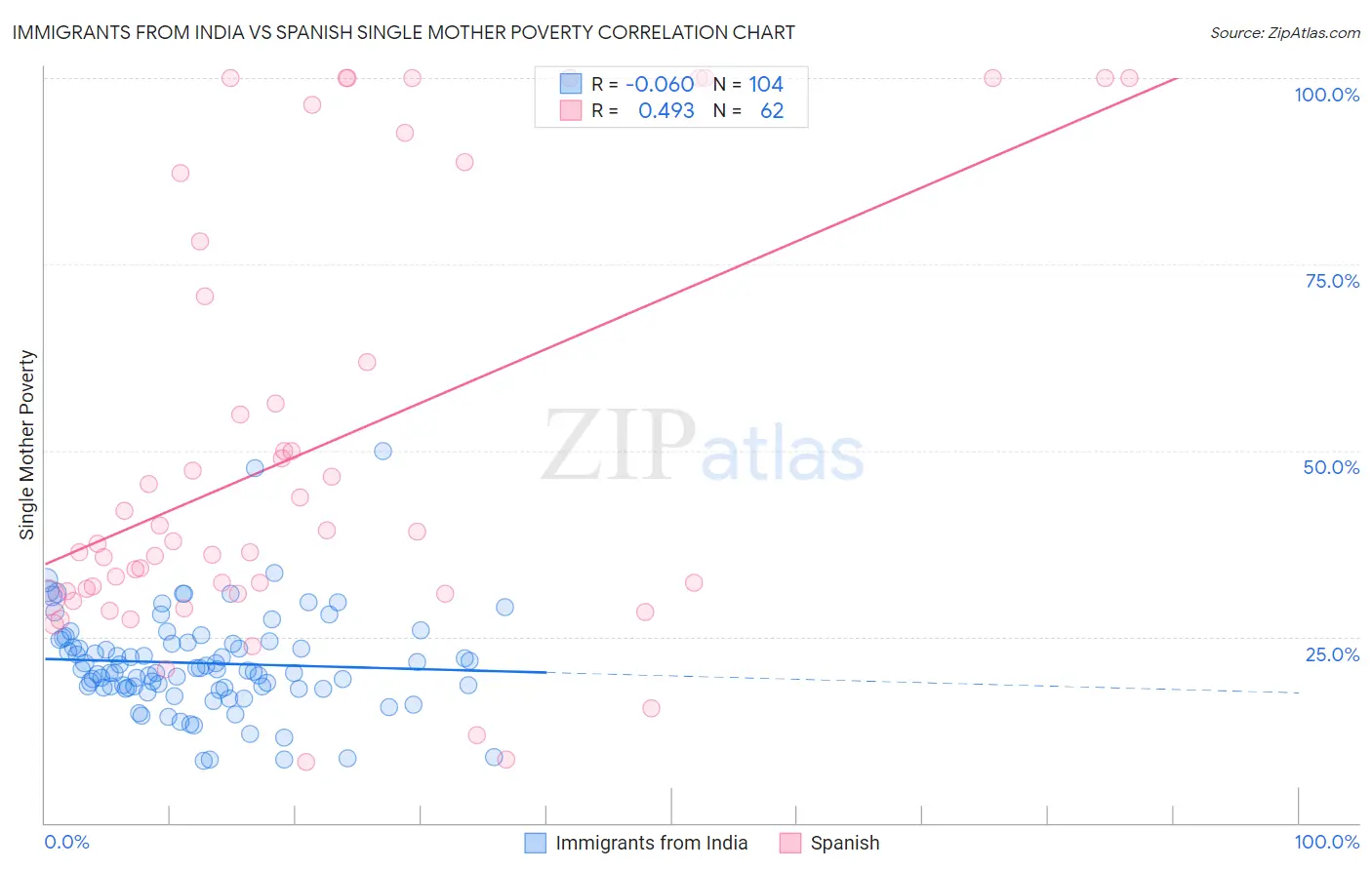 Immigrants from India vs Spanish Single Mother Poverty