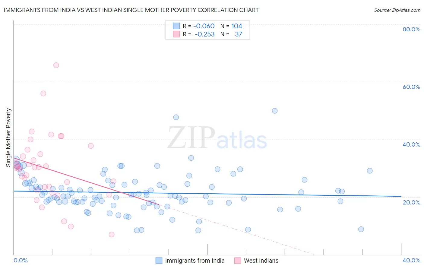 Immigrants from India vs West Indian Single Mother Poverty