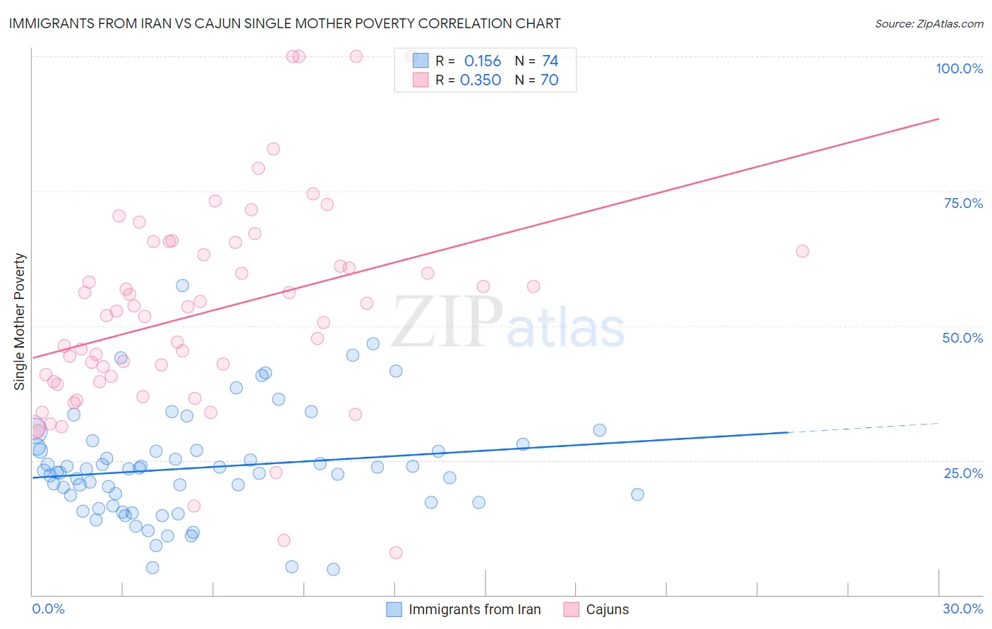 Immigrants from Iran vs Cajun Single Mother Poverty