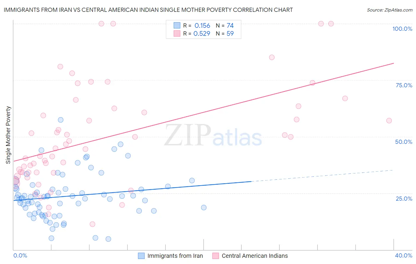 Immigrants from Iran vs Central American Indian Single Mother Poverty
