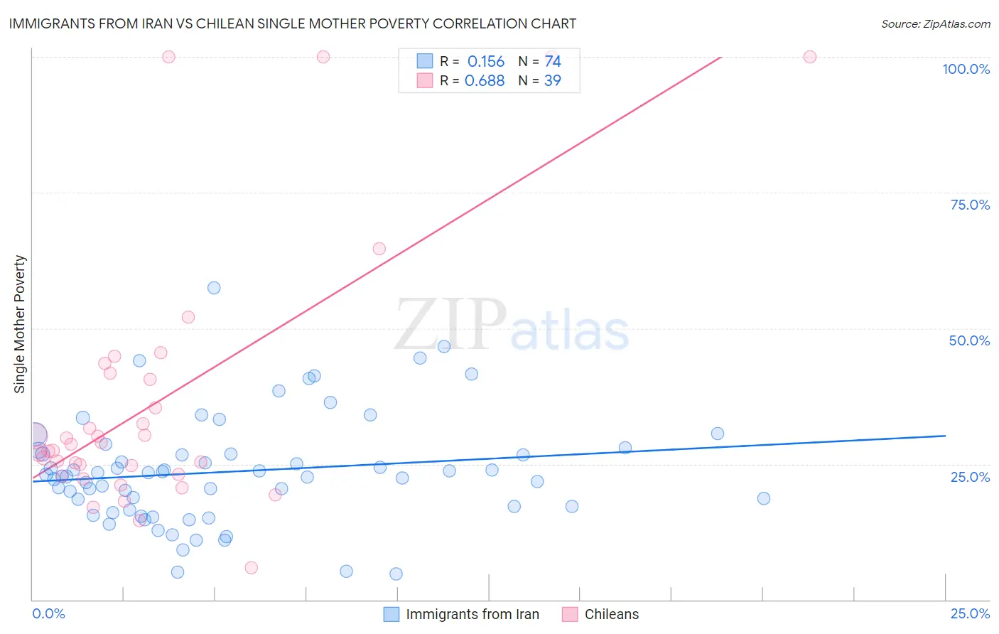 Immigrants from Iran vs Chilean Single Mother Poverty