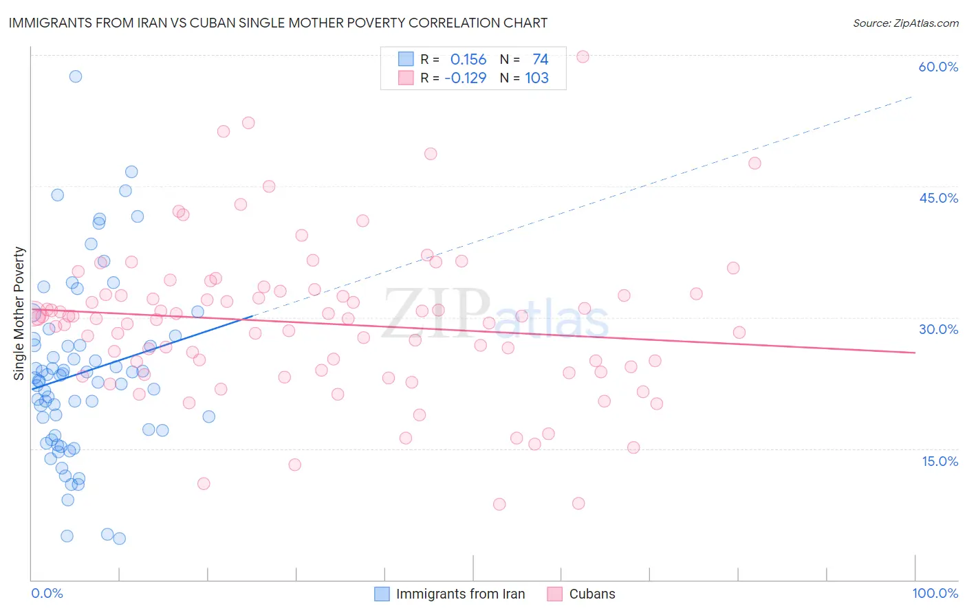 Immigrants from Iran vs Cuban Single Mother Poverty