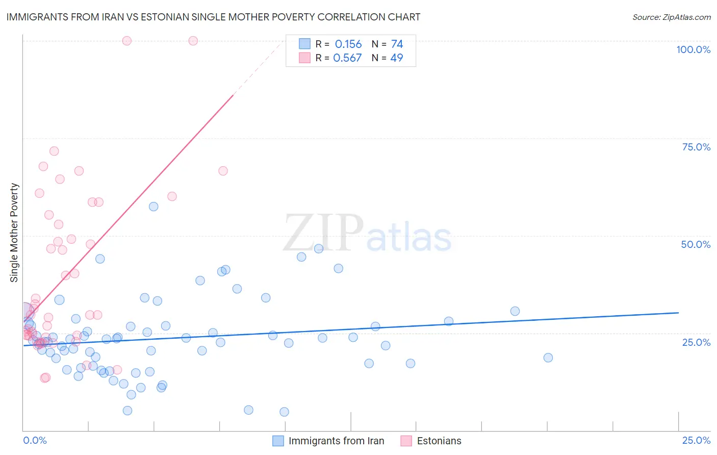 Immigrants from Iran vs Estonian Single Mother Poverty