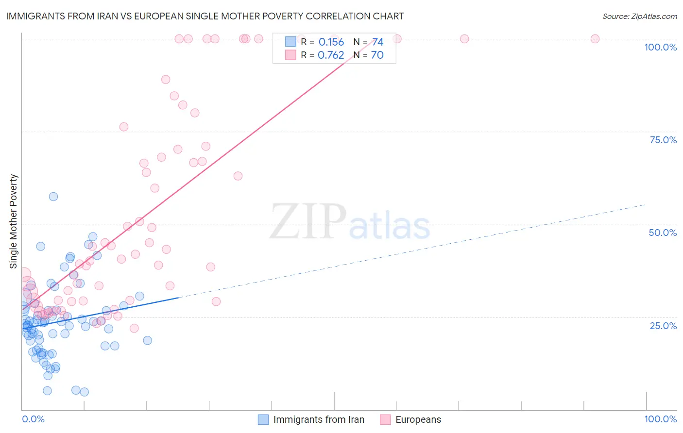 Immigrants from Iran vs European Single Mother Poverty