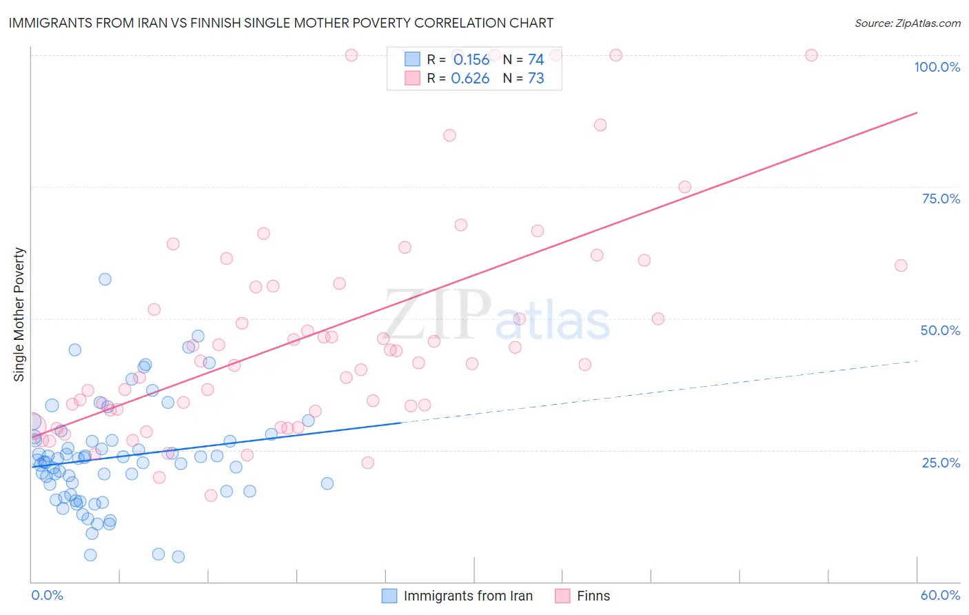 Immigrants from Iran vs Finnish Single Mother Poverty