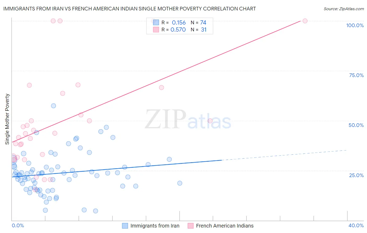 Immigrants from Iran vs French American Indian Single Mother Poverty