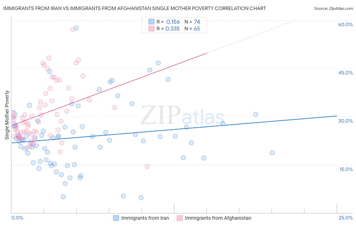 Immigrants from Iran vs Immigrants from Afghanistan Single Mother Poverty