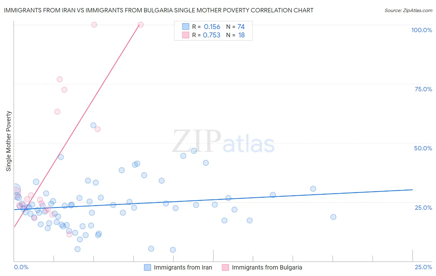 Immigrants from Iran vs Immigrants from Bulgaria Single Mother Poverty