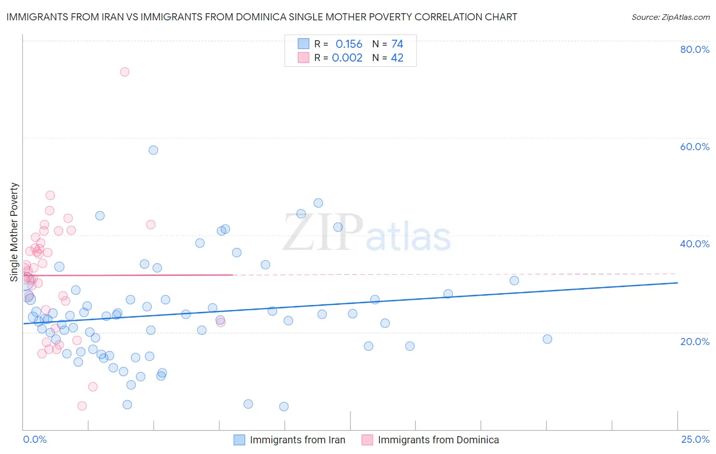 Immigrants from Iran vs Immigrants from Dominica Single Mother Poverty