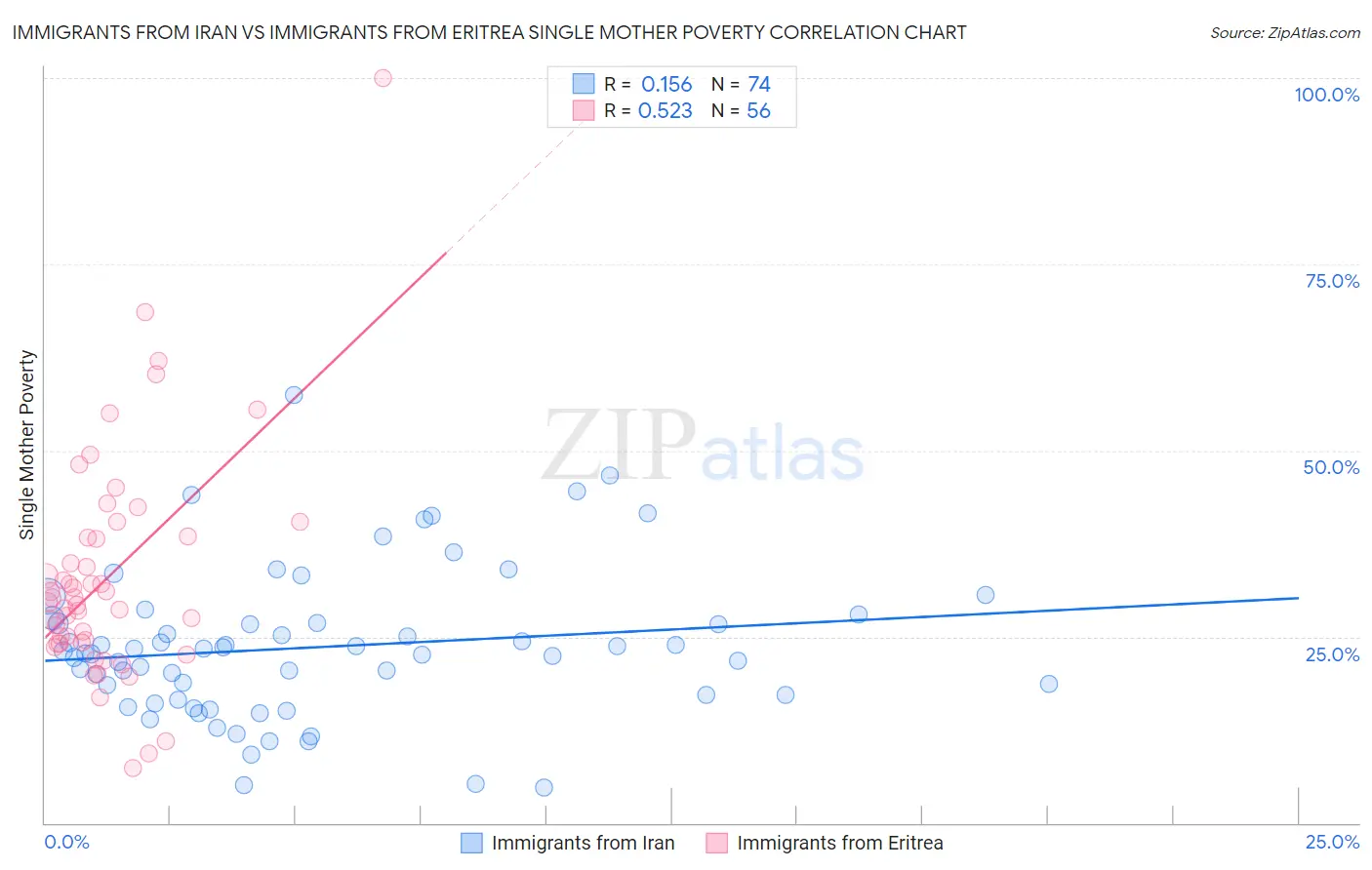 Immigrants from Iran vs Immigrants from Eritrea Single Mother Poverty