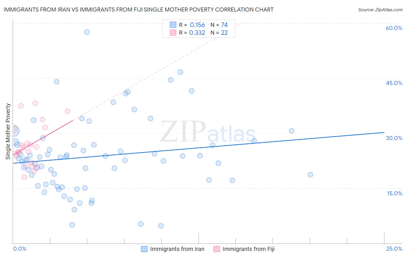 Immigrants from Iran vs Immigrants from Fiji Single Mother Poverty