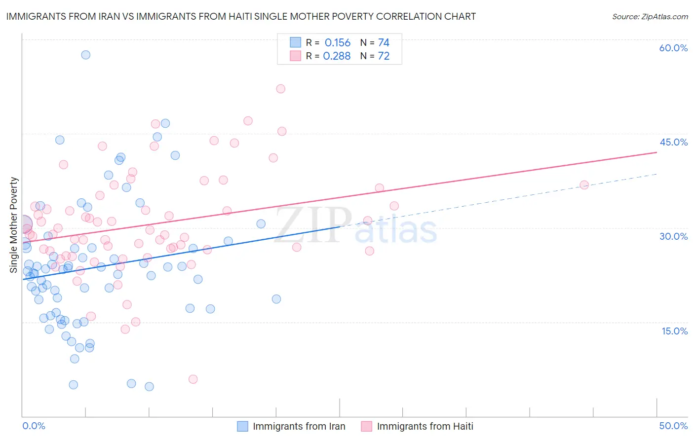 Immigrants from Iran vs Immigrants from Haiti Single Mother Poverty