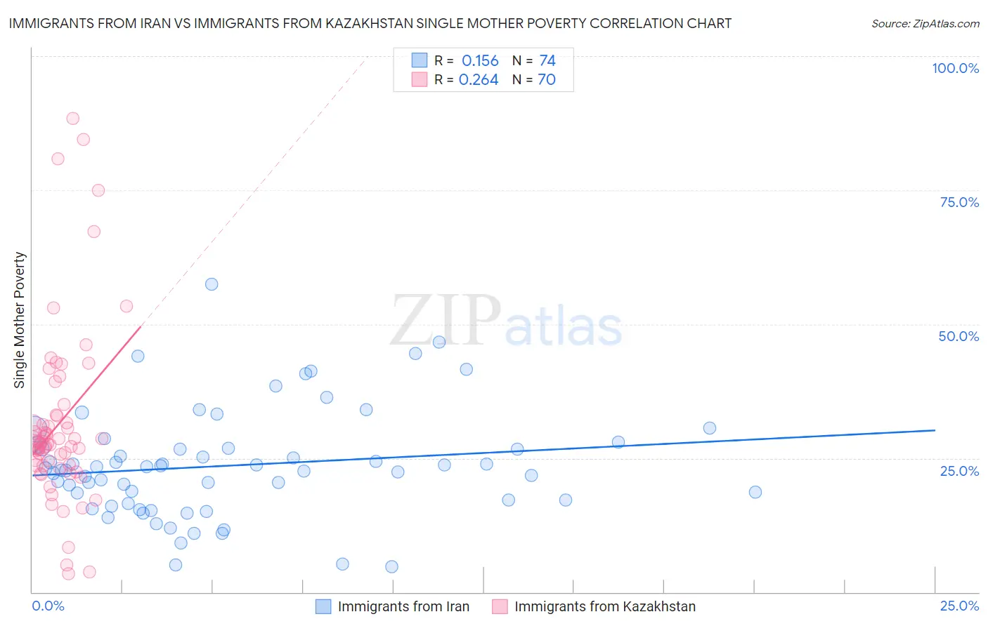 Immigrants from Iran vs Immigrants from Kazakhstan Single Mother Poverty