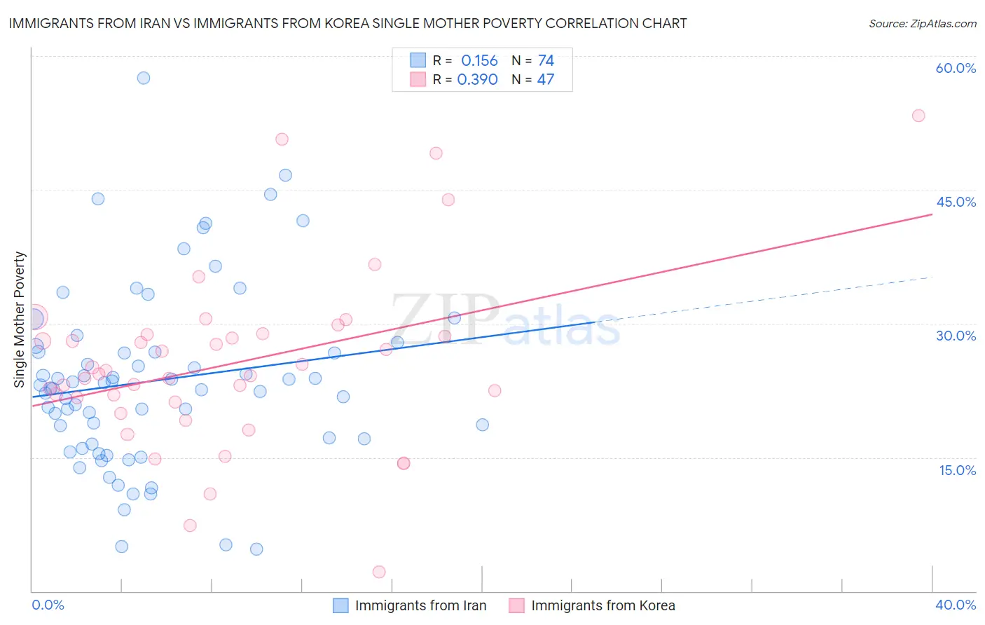 Immigrants from Iran vs Immigrants from Korea Single Mother Poverty