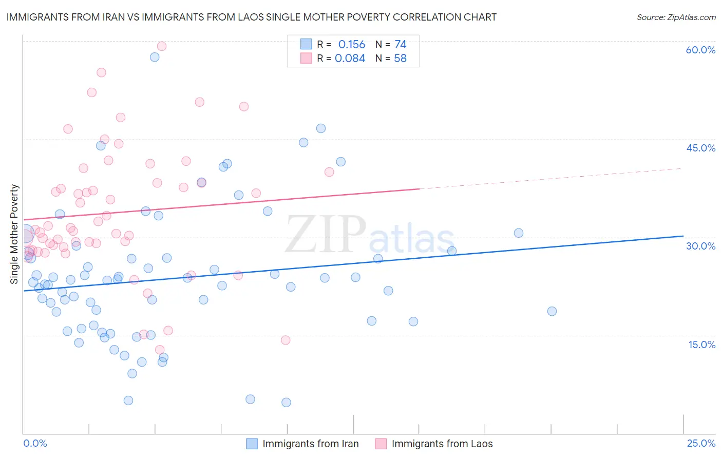 Immigrants from Iran vs Immigrants from Laos Single Mother Poverty