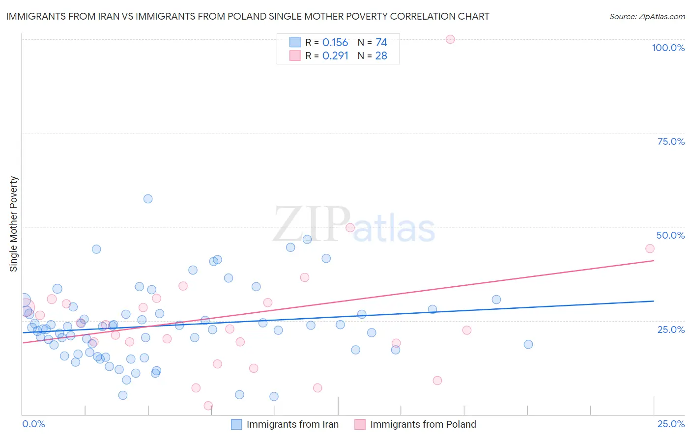 Immigrants from Iran vs Immigrants from Poland Single Mother Poverty