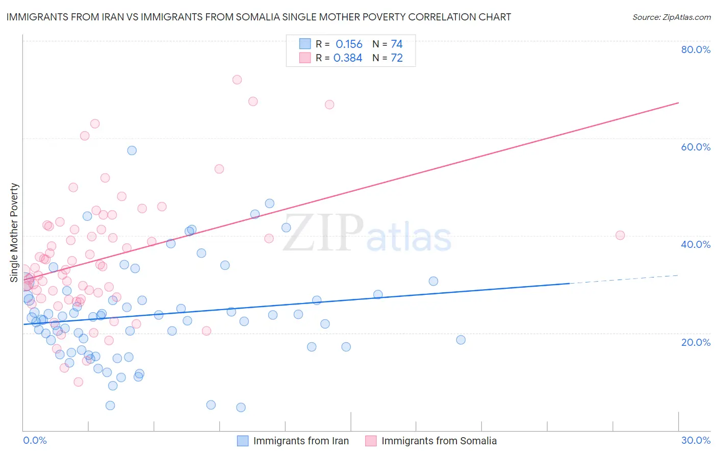 Immigrants from Iran vs Immigrants from Somalia Single Mother Poverty