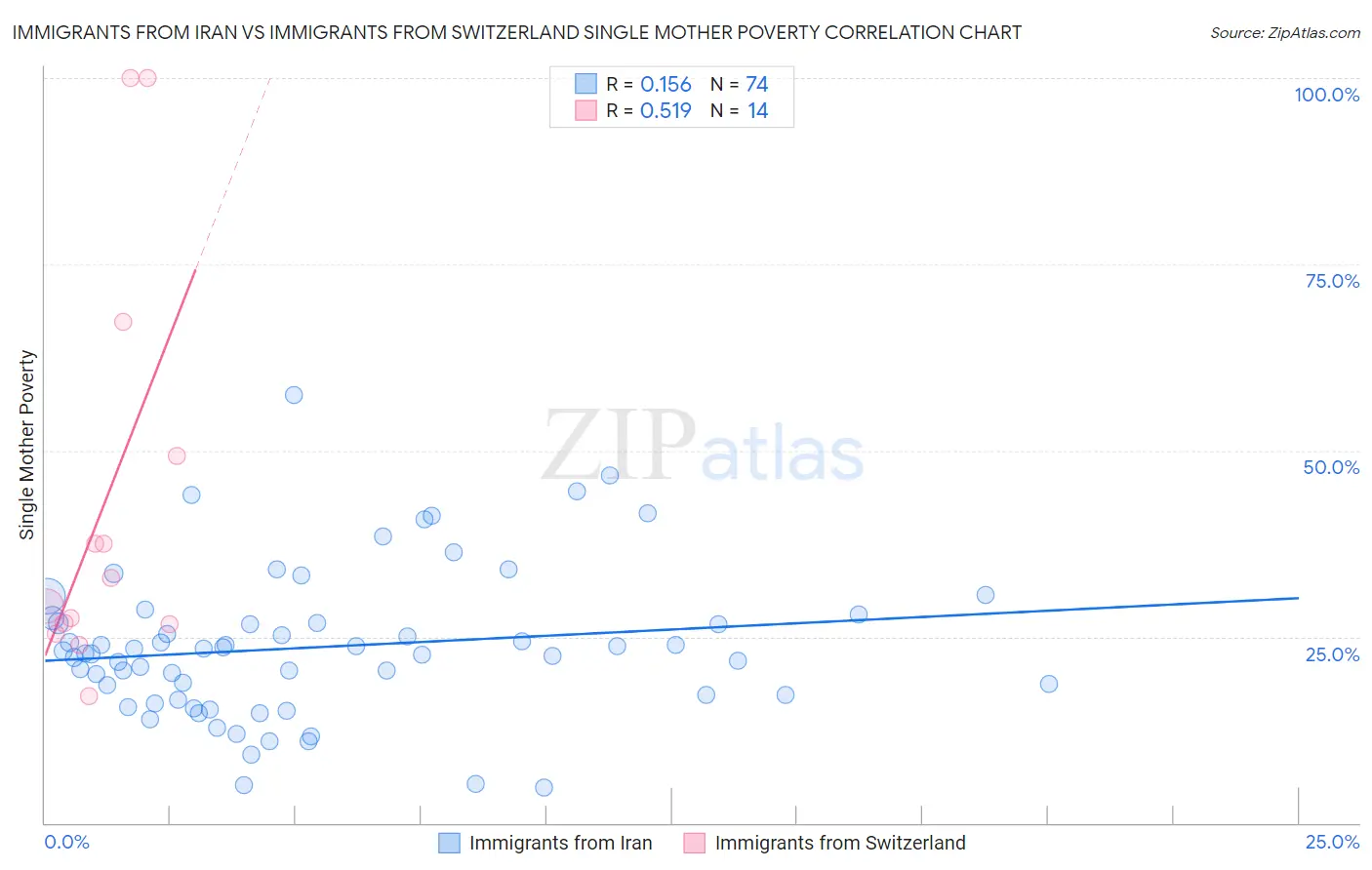 Immigrants from Iran vs Immigrants from Switzerland Single Mother Poverty