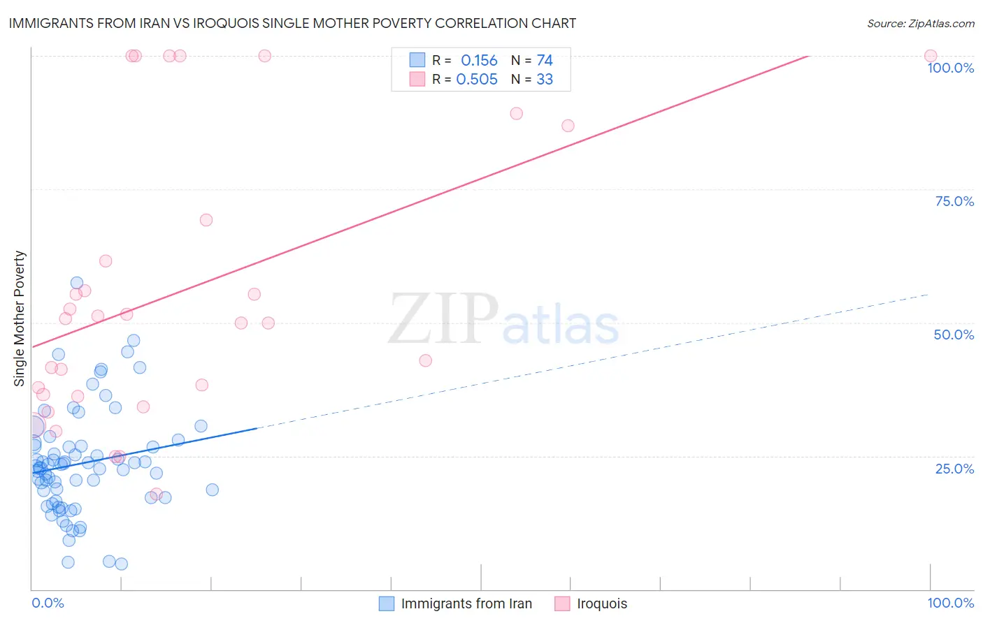 Immigrants from Iran vs Iroquois Single Mother Poverty