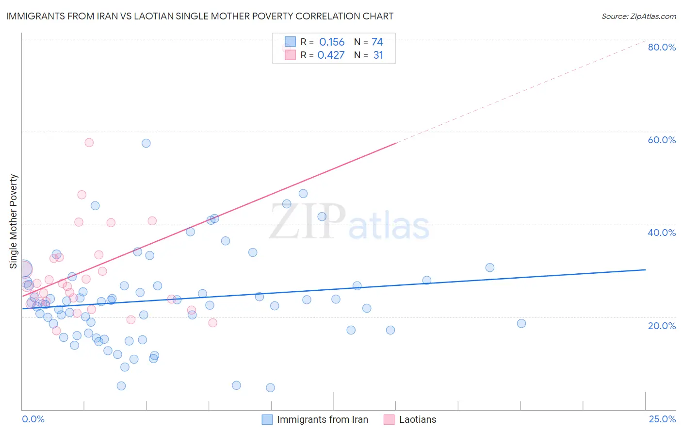 Immigrants from Iran vs Laotian Single Mother Poverty