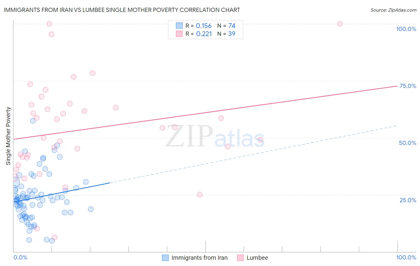 Immigrants from Iran vs Lumbee Single Mother Poverty