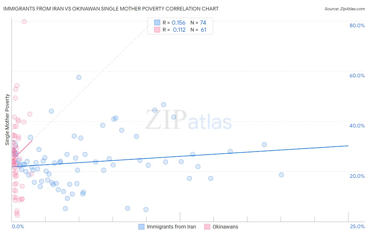 Immigrants from Iran vs Okinawan Single Mother Poverty